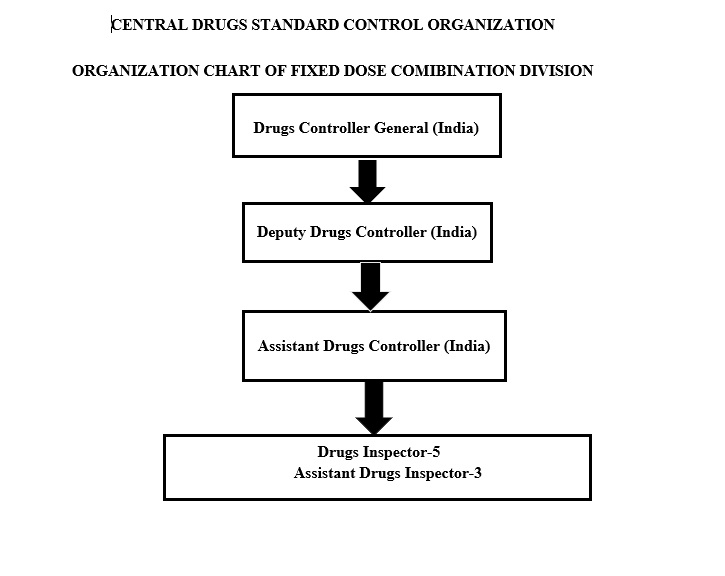 fdc organogram